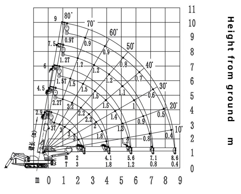  Load Gauge of 3t Spider Crane