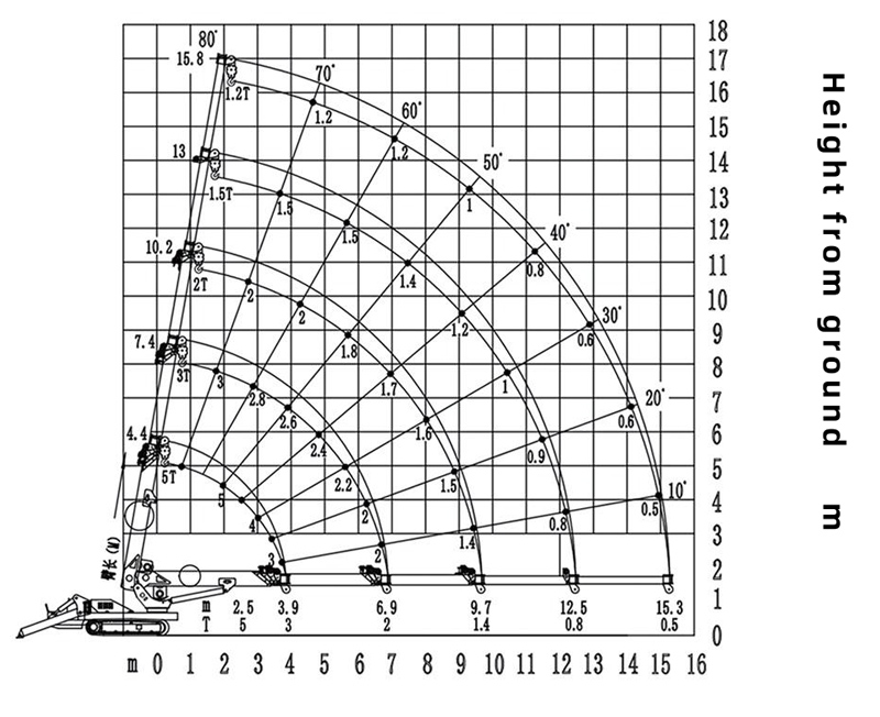 Load Gauge of 5t Spider Crane
